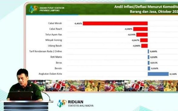 Lampung Deflasi 0,47 Persen di Oktober 2022, Cabai Merah Beri Andil Tertinggi